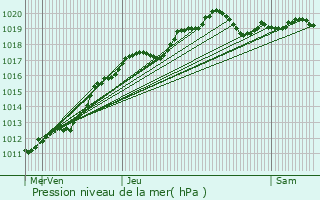 Graphe de la pression atmosphrique prvue pour Malesherbes