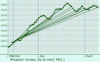 Graphe de la pression atmosphrique prvue pour Saint-Jean-de-la-Ruelle