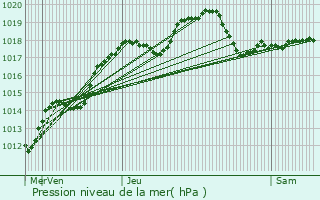 Graphe de la pression atmosphrique prvue pour Arc-ls-Gray