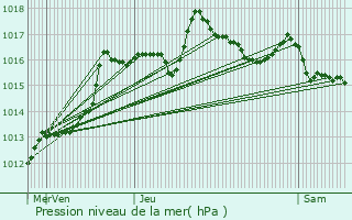 Graphe de la pression atmosphrique prvue pour Cuges-les-Pins