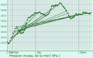 Graphe de la pression atmosphrique prvue pour Audincourt