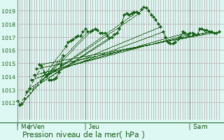 Graphe de la pression atmosphrique prvue pour Seloncourt