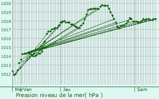 Graphe de la pression atmosphrique prvue pour Nuits-Saint-Georges