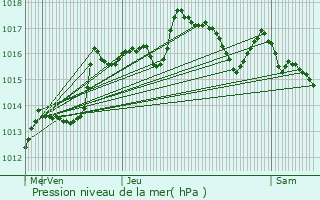 Graphe de la pression atmosphrique prvue pour Aix-en-Provence