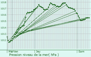 Graphe de la pression atmosphrique prvue pour L