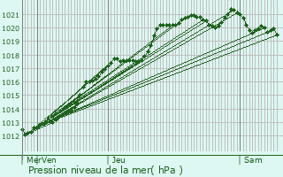Graphe de la pression atmosphrique prvue pour Chantepie
