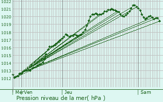 Graphe de la pression atmosphrique prvue pour Bral-sous-Montfort