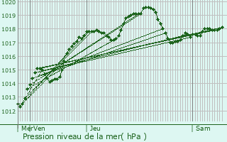 Graphe de la pression atmosphrique prvue pour Saint-Vit