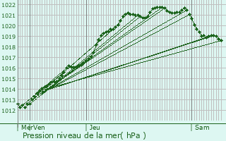 Graphe de la pression atmosphrique prvue pour Plouguerneau