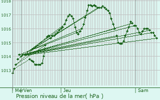 Graphe de la pression atmosphrique prvue pour Monteux