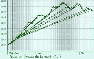 Graphe de la pression atmosphrique prvue pour Orvault