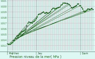 Graphe de la pression atmosphrique prvue pour Pornic