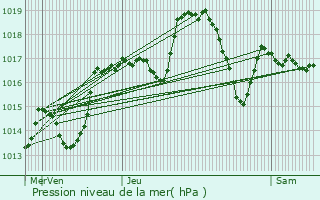 Graphe de la pression atmosphrique prvue pour Grenoble