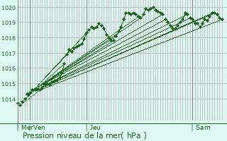Graphe de la pression atmosphrique prvue pour Saint-Maur