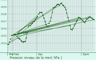 Graphe de la pression atmosphrique prvue pour Saint-Vallier