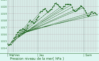 Graphe de la pression atmosphrique prvue pour Rochefort