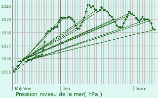 Graphe de la pression atmosphrique prvue pour Rilhac-Rancon