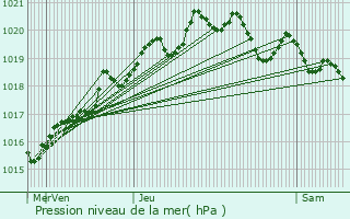 Graphe de la pression atmosphrique prvue pour Saint-Ciers-sur-Gironde