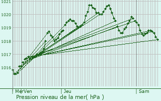 Graphe de la pression atmosphrique prvue pour Berson