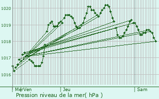 Graphe de la pression atmosphrique prvue pour Sainte-Bazeille