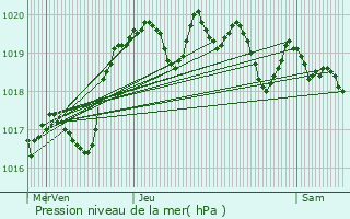 Graphe de la pression atmosphrique prvue pour Beaugas