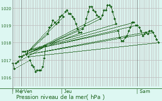 Graphe de la pression atmosphrique prvue pour Saint-Lon