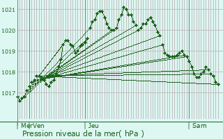 Graphe de la pression atmosphrique prvue pour Mimizan