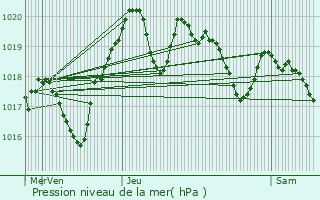 Graphe de la pression atmosphrique prvue pour Carmaux