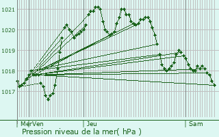 Graphe de la pression atmosphrique prvue pour Saint-Paul-ls-Dax