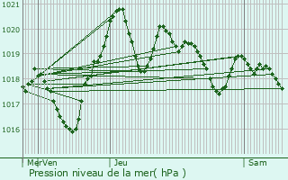 Graphe de la pression atmosphrique prvue pour Revel