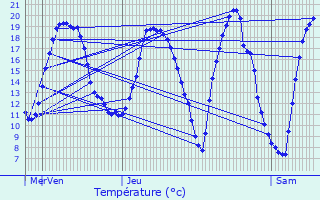 Graphique des tempratures prvues pour Annoeullin