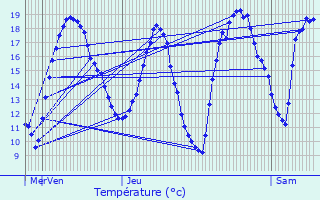 Graphique des tempratures prvues pour Ocquerre