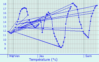 Graphique des tempratures prvues pour Reckange-ls-Mersch