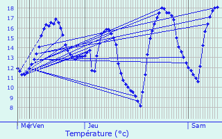 Graphique des tempratures prvues pour Bettange-sur-Mess