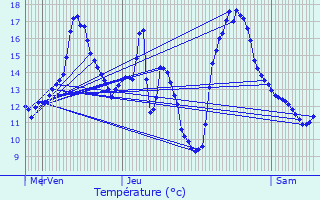 Graphique des tempratures prvues pour Theux