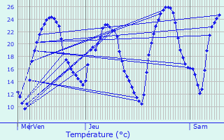 Graphique des tempratures prvues pour Monteux