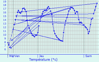 Graphique des tempratures prvues pour Saint-Vrand