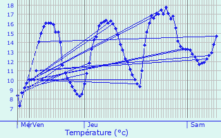 Graphique des tempratures prvues pour Niederfeulen