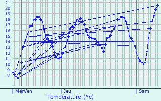 Graphique des tempratures prvues pour Auradou