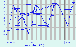 Graphique des tempratures prvues pour Esvres