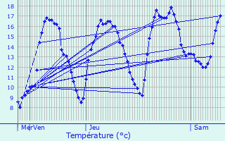 Graphique des tempratures prvues pour Reckange-sur-Mess