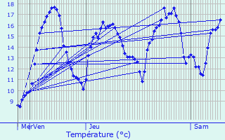 Graphique des tempratures prvues pour Brabant-sur-Meuse