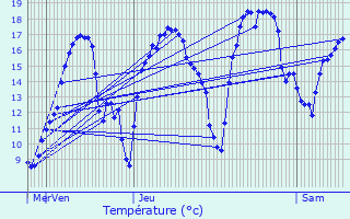 Graphique des tempratures prvues pour Sarre-Union