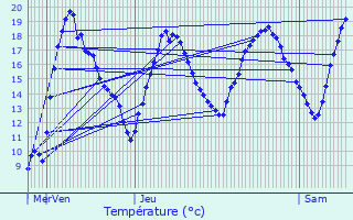 Graphique des tempratures prvues pour Saint-Jean-de-la-Ruelle