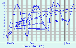 Graphique des tempratures prvues pour Mondelange