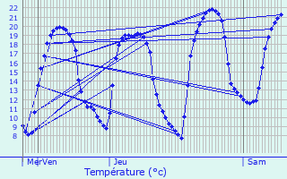 Graphique des tempratures prvues pour Montjustin