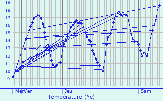 Graphique des tempratures prvues pour Beurey-sur-Saulx