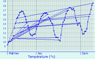 Graphique des tempratures prvues pour Sommelonne