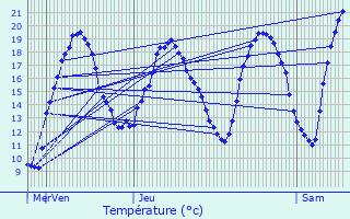 Graphique des tempratures prvues pour Sainte-Bazeille