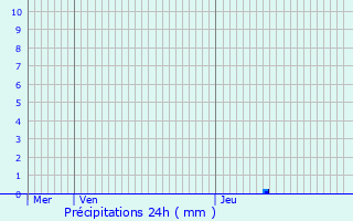 Graphique des précipitations prvues pour Floirac